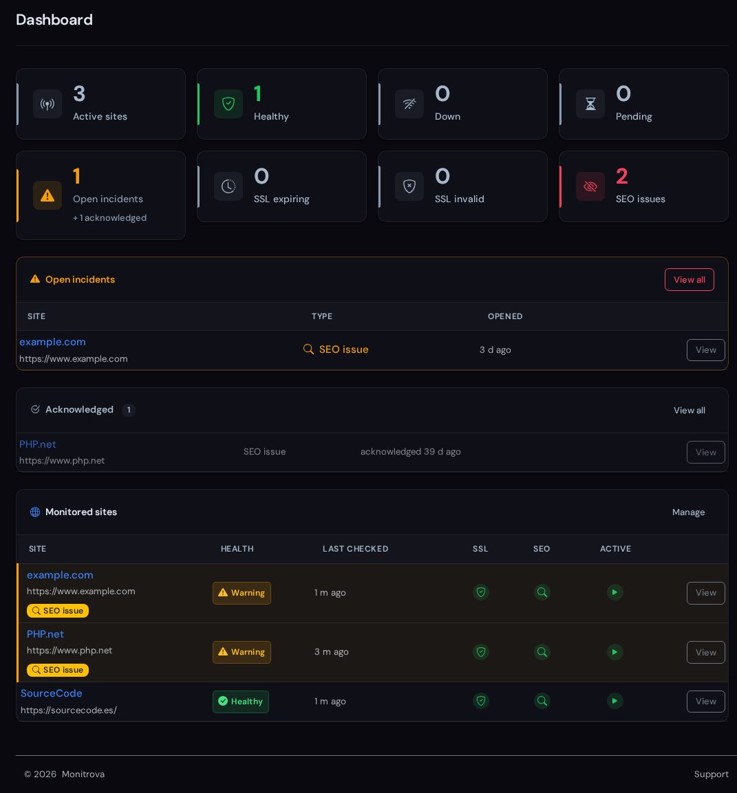 Screenshot of the Monitrova dashboard showing 3 active sites (example.com, PHP.net, SourceCode) with their health status, last-checked time, SSL and SEO indicators