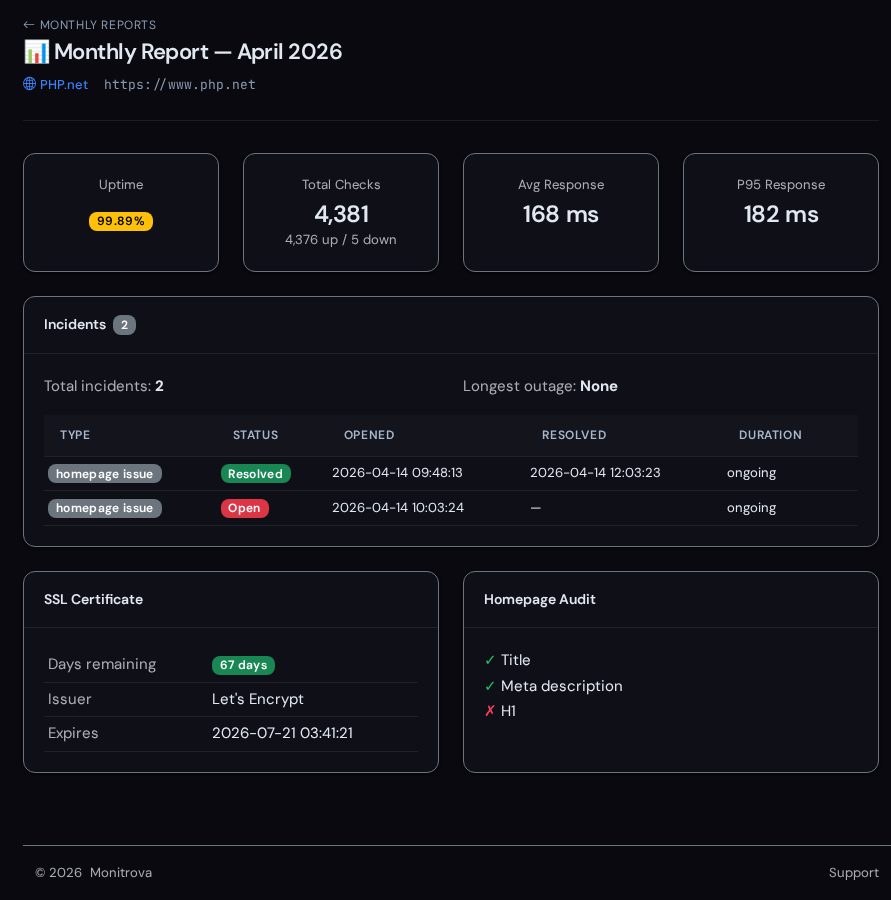 Screenshot of a real Monitrova monthly report for php.net showing 99.89% uptime, 4,381 checks, and two homepage incidents in April 2026